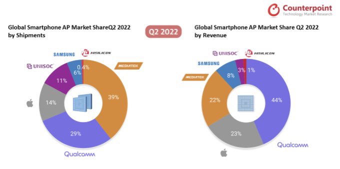 depaulz's tweet photo. Effective way to monitor #SmartphoneMarket trends is to zoom into #AP market. Q2 data confirm the good moment of #counterPremium segment (#Android flagships by #Qualcomm + #Apple A-Series) and slow-down of low/midtier phones (leaded by #MediaTek) @CounterPointTR #semiconductor https://t.co/9hDe0SRHTx
