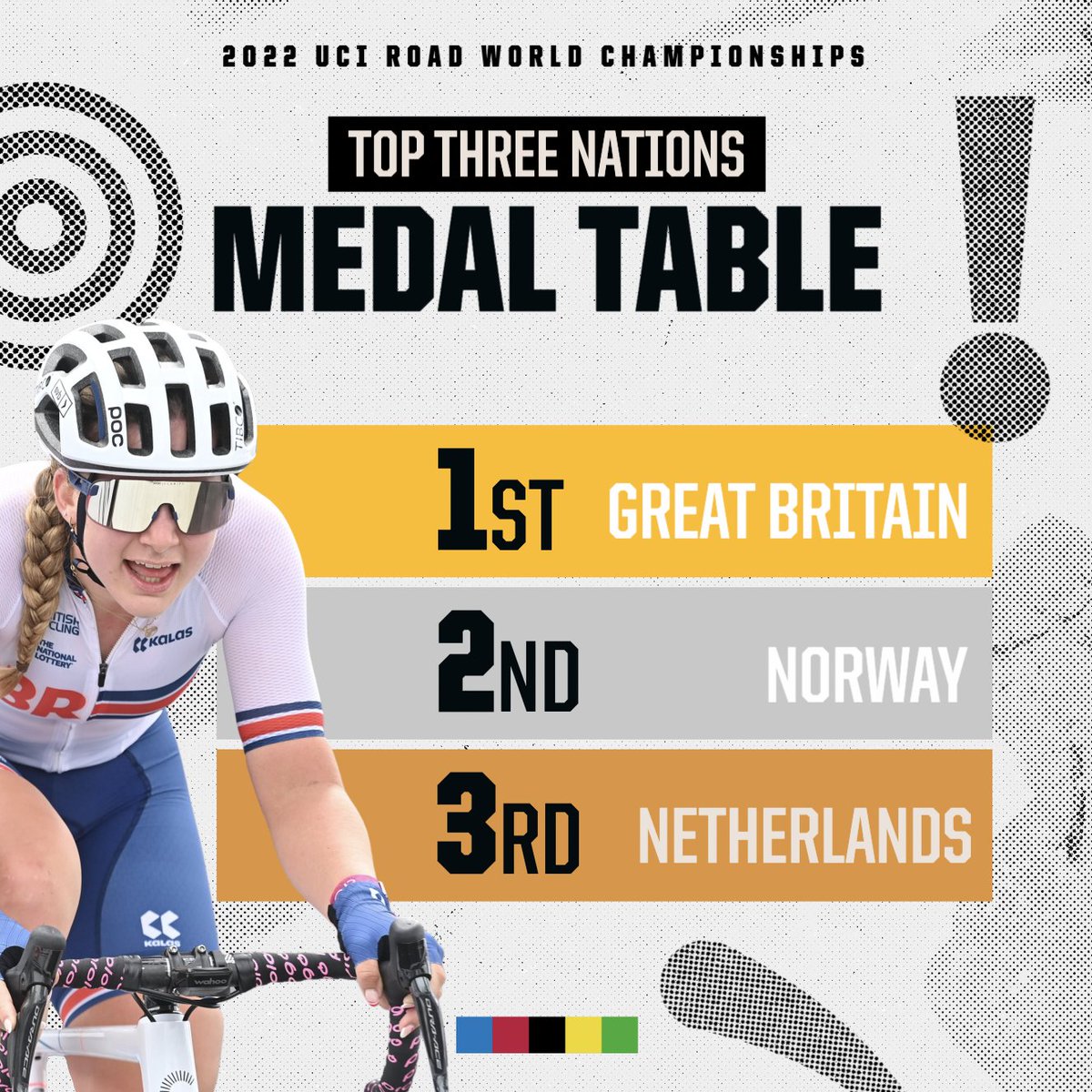 UCI_cycling's tweet photo. Top 3๏ธโฃ Nations at the 2022 UCI Road World Championships
Great Britain take the top spot with three gold medals including two from @Backstedt_Zoe ๐ฌ๐ง
#Wollongong2022 https://t.co/YcCe7yAmBL