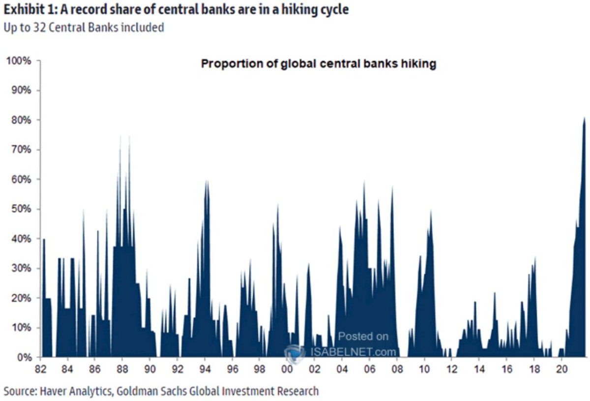 carlojungle's tweet photo. Nearly 80% of the world's central banks are raising interest rates due to worsening inflation and the need to stabilize foreign exchange rates to offset U.S. federal rate hikes. This is a record number over the past 40 years. https://t.co/KDKL5M62ol