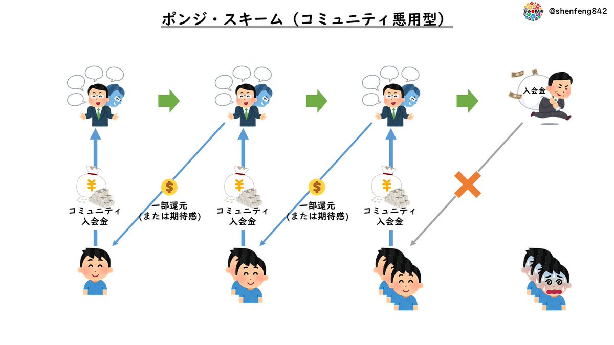 誰のこととは言いませんが、こういうのを #ポンジスキーム と言います。 #M2E #P2E #BCG #GameFi #SocialFi #NFT  #NFTGame #詐欺 #STEPN #ChainOfLegends #1move