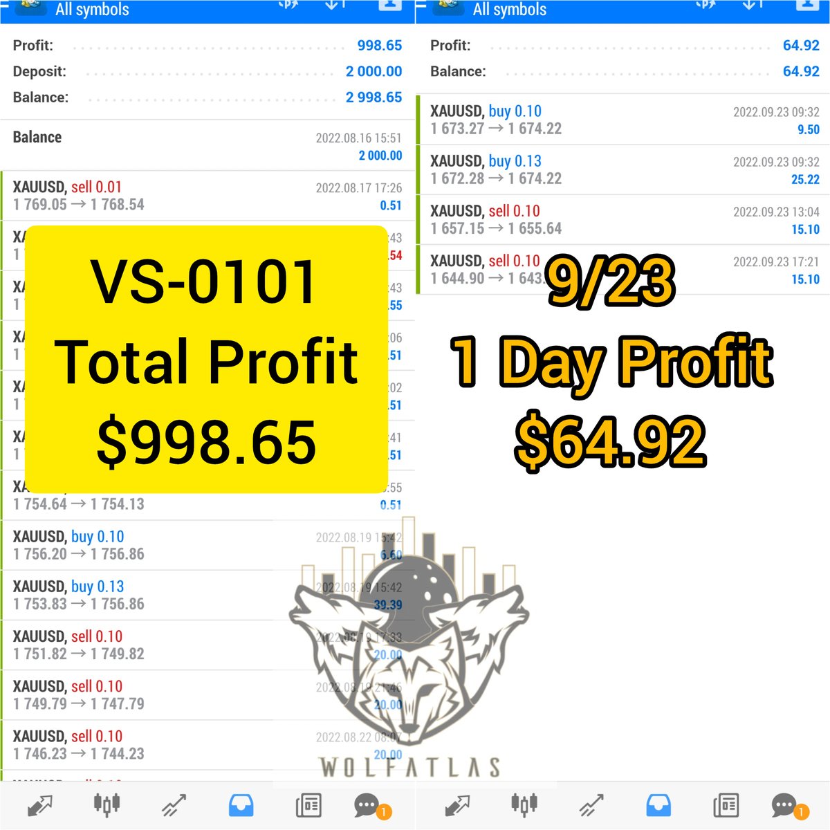 mollymori9988's tweet photo. This offer will expire before September 30.
For more details, pls contact #WPATMolly
此优惠活动将于9月30日前截止,欲加入私讯了解
#WPAT #autocopytrading with VS-0101 Gold Strategy
#自动跟单黄金技术VS0101 https://t.co/hDfhEwL3cU