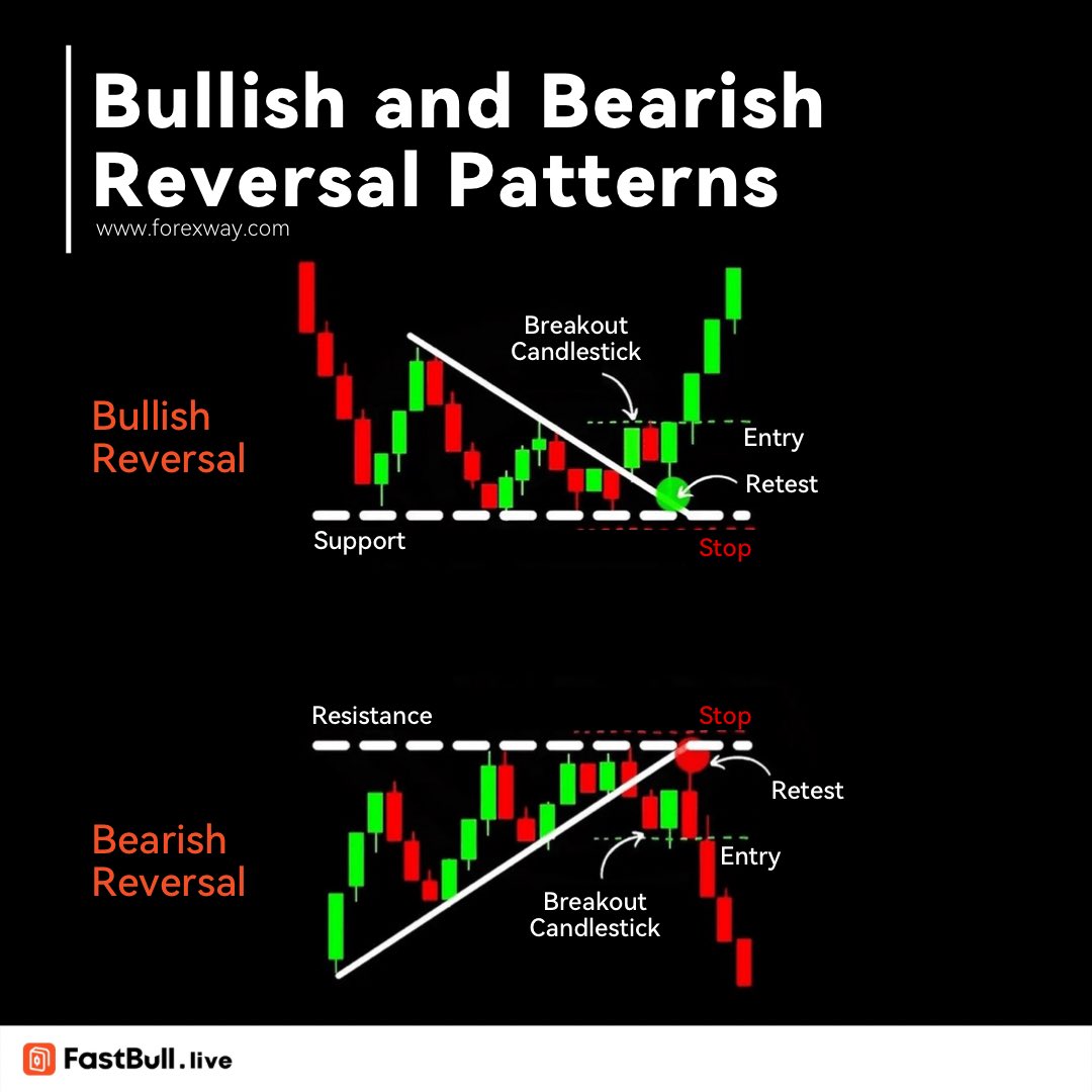 TradingLive_'s tweet photo. #FastBullliveBasics | #Bullish reversals occur when the #market is changing from a downtrend to an uptrend. On the other hand, #bearish reversals take place when the market is changing from an uptrend to a downtrend. https://t.co/HXfJ4ilbXx