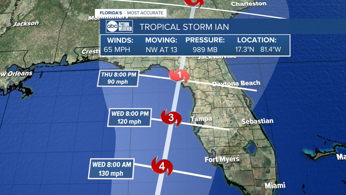 DenisPhillipsWx's tweet photo. Not good. The track of Ian continues to work toward the coast. Regardless of whether or not the winds begin to weaken somewhat during approach, this track will create a major surge issue for people living along the coast. We're on NOW on ABC Action News with the latest. https://t.co/VXtvh2TGAp
