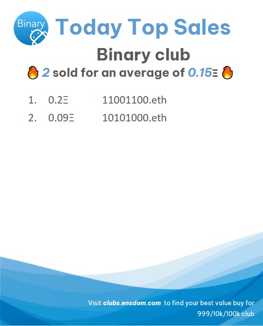 DomainFable's tweet photo. 🏆Today Top Sales in #BinaryClub @BinaryClubENS
🔥 2 sold for an average of 0.15Ξ
#ENS  #ENSdomains
https://t.co/2GHs4bozTA https://t.co/JS89P2WB2r