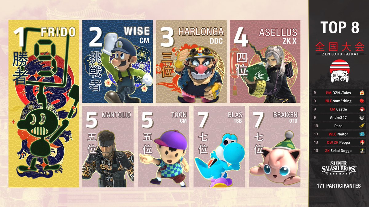 CarasuEsports's tweet photo. Muchas felicidades al TOP 8 del Zenkoku Taikai! Esperamos vernos en otra ocasion! Gracias a todos por el apoyo!

@FridoSSB 
@WiseSBC 
@Harlonga 
@FemaleReflet 
@Mantoliossb 
@ToonJorgitox 
@iKillzone_Blas 
@BunnyBraixen https://t.co/d5xyD7dCpr