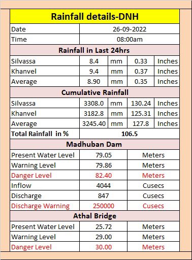 DNH_DMA's tweet photo. Date :- 26 September 2022
Rainfall Details of Dadra Nagar Haveli
#Monsoon2022
#Rainfall
#DNHRaindata @CollectorDnh @CharmieParekh @SMC_SIL @DP_DNH https://t.co/88m8UM4pTA