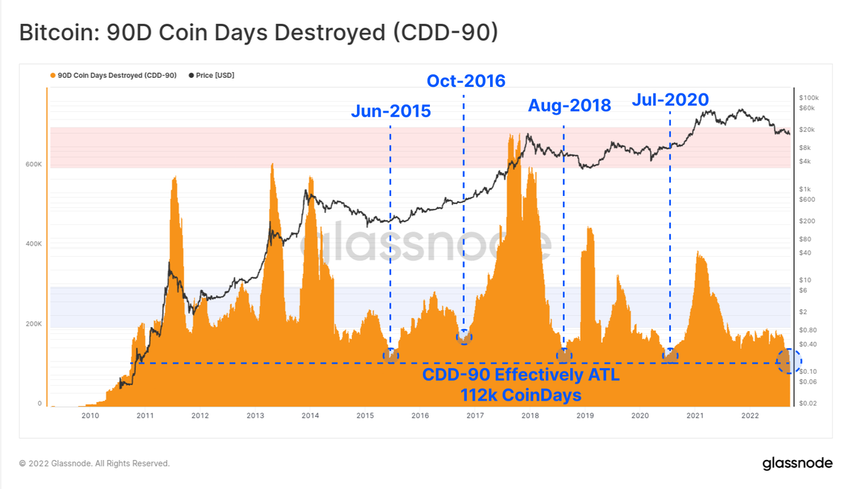 The total volume of #Bitcoin coin-days destroyed in the last 90-days has,  effectively, reached an all-time-low. This indicates that coins which have  been HODLed for several months to years are the most