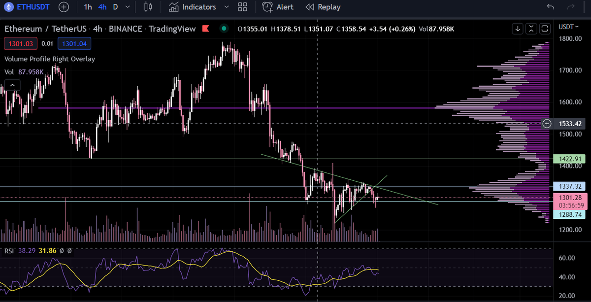 หาก $btc ยังยืนเหนือ 18.52 $eth ยังไม่หลุด 1.243 ยังเป็นไอเดียเดิมคือ $eth จะรีบาวด์ไป 1.55-1.6 $btc 20.8-21.3 และลงต่อ (ดูทรงกราฟคือเก็บของ liquidity) $dxy ย่อเมื่อไหร่ได้เจอกัน