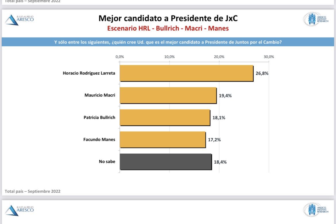 JorRausch's tweet photo. #encuesta
#ARESCO fue fundada por Julio Aurelio (fallecido en 2020), ex consultor de Ítalo Luder. Un hombre ligado al #PJ ✌🏽
Hoy @federicoaurelio dice que 😧…
Para Ud. son datos genuinos? https://t.co/2QivcfTo45