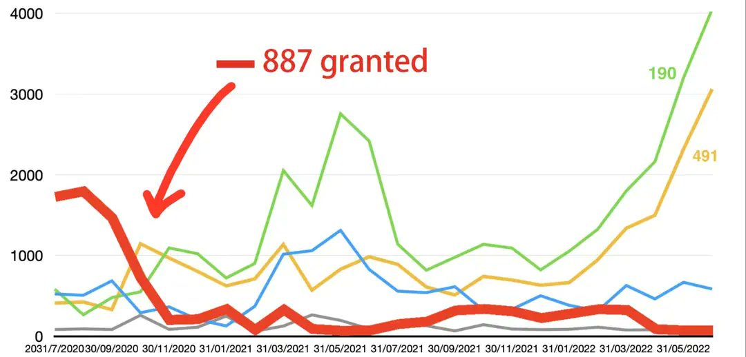 abifem10's tweet photo. #887applicantslivesmatter
There's clear hypocrisy about attractn migrants to regions. 887PR applicants were lured to regions on 489 visas. That 887PR incentive is a trap to keep migrants waiting 2yrs to move on with their lives.
@AlboMP @andrewjgiles @ClareONeilMP @JulianHillMP https://t.co/w6vttPzthO