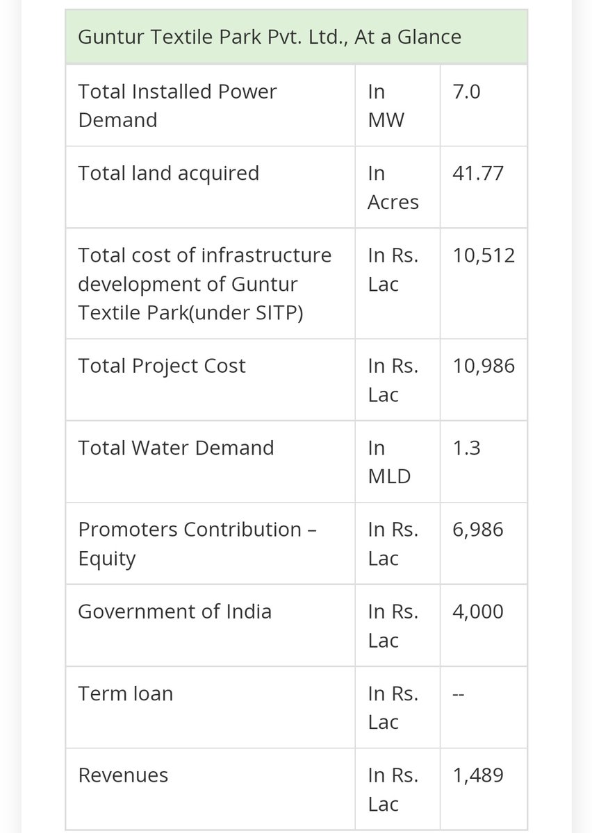 #InvestInAP 
#Guntur
#PalnaduDistrict 
1st phase of #GunturTextilePark works almost completed. Textile Park is primarily to boost the growing Textile industry in Andhra Pradesh region.
Investment : 200cr
Employment : 6K
