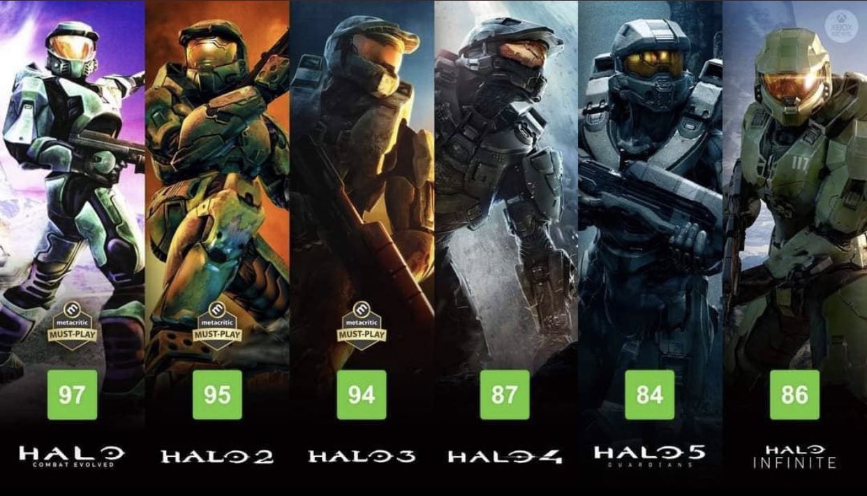 Halo Codex on X: All the metacritic scores for the main Halo games. #halo #halo2 #halo3 #halo4 #halo5 #HaloInfinite / X