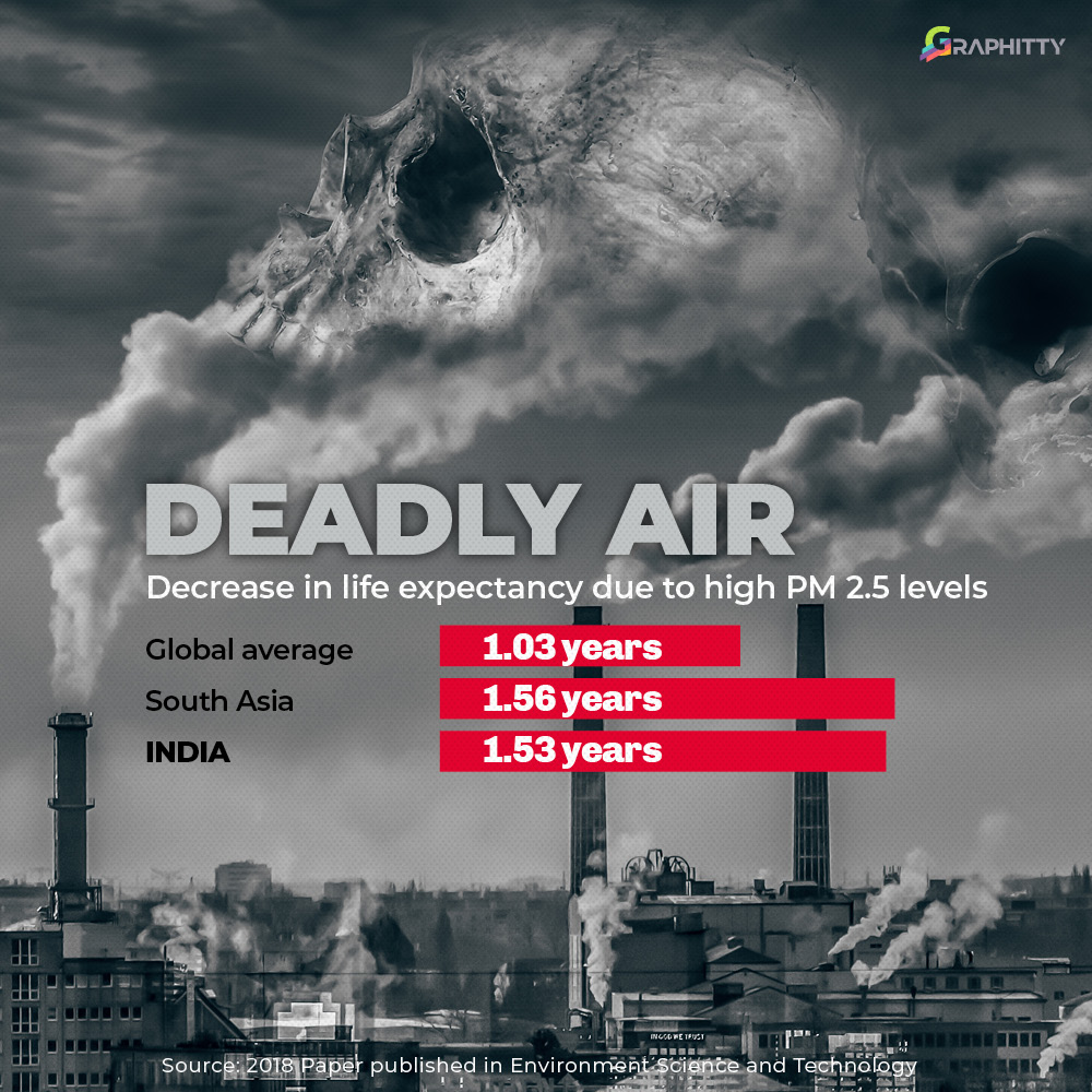 Graphityy1's tweet photo. Decrease in life expectancy due to high PM 2.5 levels.
#airPollution #Pollution #SayNoToPollution https://t.co/0A7PmDGtQk