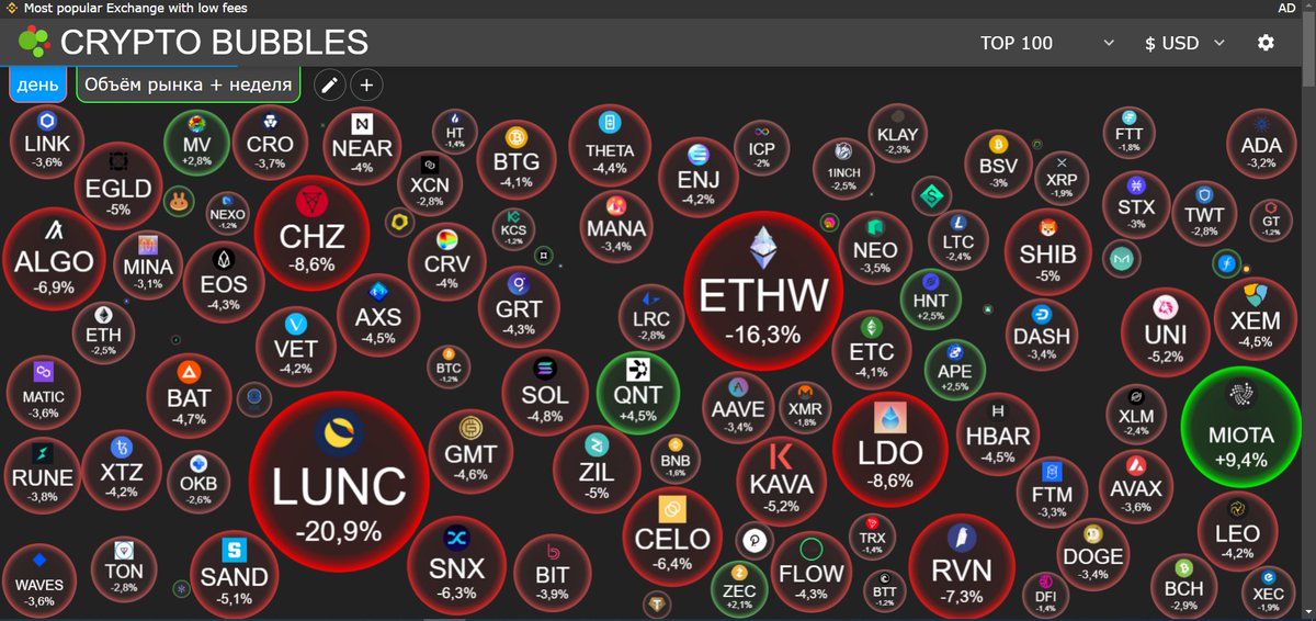 prisoner2028's tweet photo. #cryptocurrency
#Капитализация: 924млрд
#КапитализацияDeFi: 44,7млрд
#Bitcoin доминация: 43,6%
#Bitcoin в районе 18,850$
#Ethereum около 1,300$
#NFTI курс около 563$ https://t.co/hs0e2b8X2U