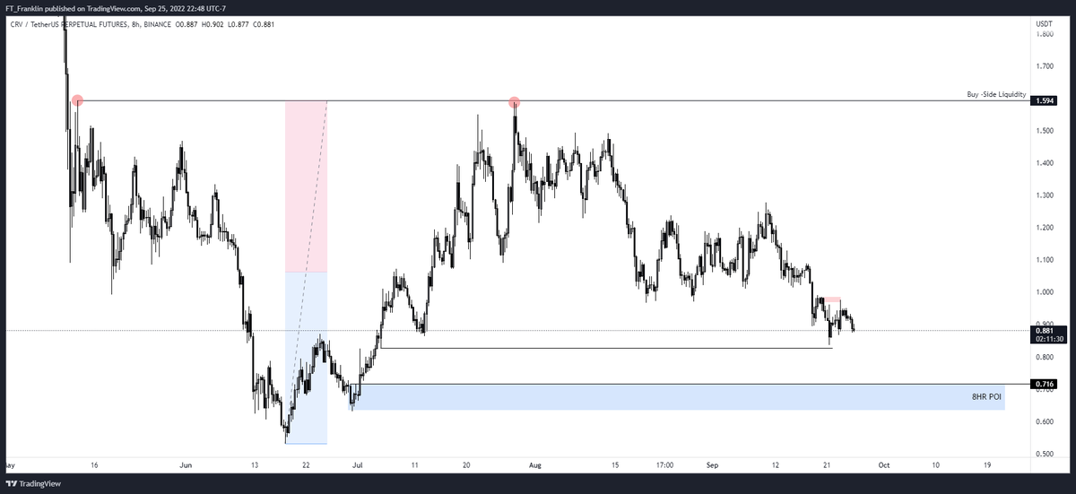 FT_FranklinSMC's tweet photo. $CRV Watch for a Potential Reversal at 8HR POI 🔱 https://t.co/WqWke7KywK