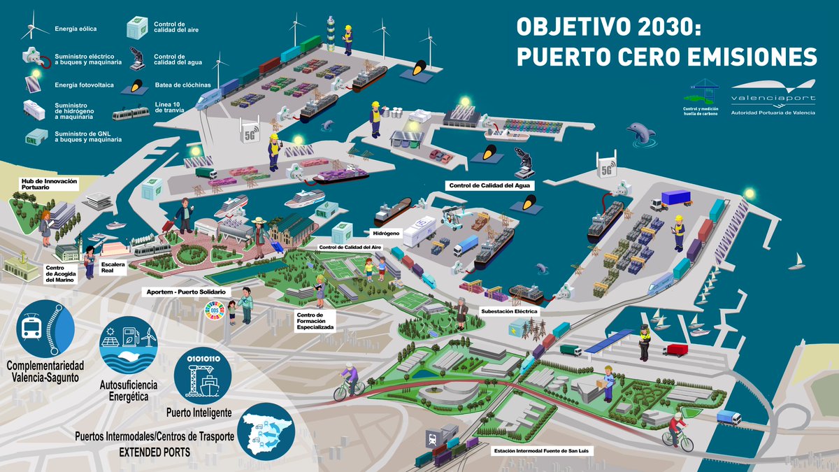 ⚓️ #Valenciaport se ha posicionado ante el Banco Mundial como referente en las relaciones puerto-ciudad, favoreciendo la armonización del entorno portuario, y en descarbonización a través del objetivo cero emisiones en 2030.