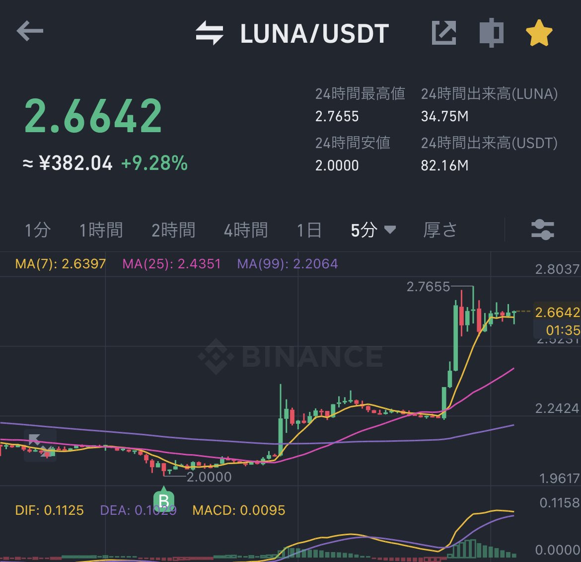 inkonyanko's tweet photo. なんか久々に熱い...
$LUNA $LUNC https://t.co/r4Hsu7IuFd