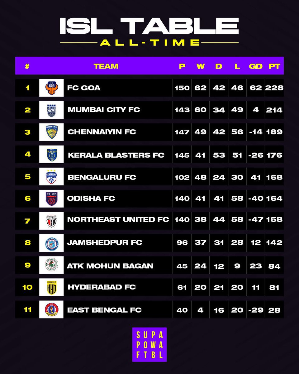 📢 Here’s a look at the Hero Indian Super League All-Time League Table📢

FC Goa sits at the 🔝 with 228 points followed by Mumbai City FC with 214 points🔥

Which team will have the most points this season?🤔

#ISL #indiansuperleague #indianfootball #fcgoa #mumbaicityfc