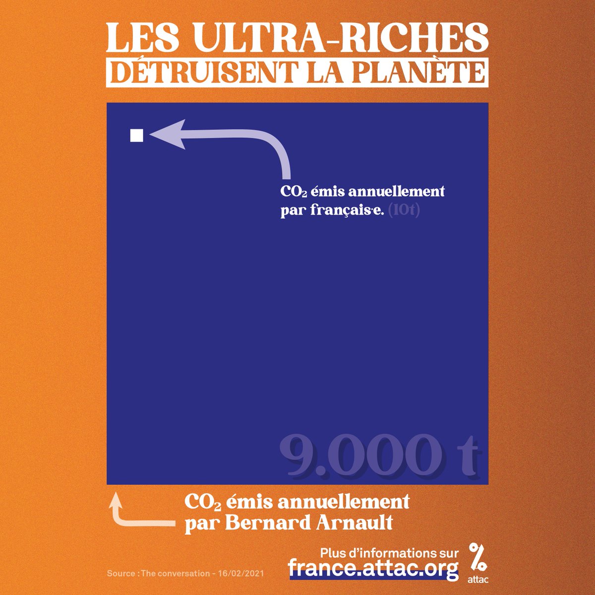 9000 tonnes de CO2/an - Entre ses trajets en jet privé ou méga-yacht et son mode de vie, Bernard Arnault émet en une année ce qu'un·e français·e émettra en 900 années.