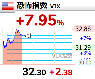 ついに30台。 もう少ししたらジュニアNISA買い増し時期。 【🇺🇸恐怖指数 #VIX】+7.95% (+2.38) 32.30