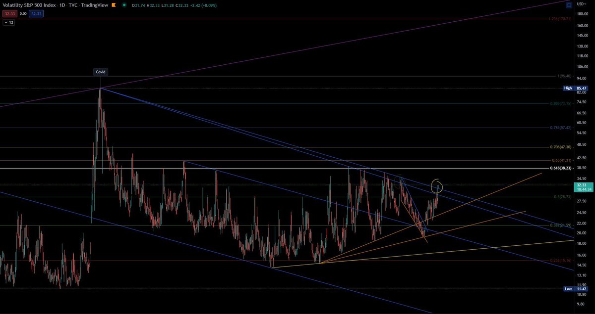 Chr15_Crypto's tweet photo. I just made a new post on @AlphaImpact_fi 🤝

Guys, the #VIX is breaking out… things could get very ugly across global markets😬😳

#GBP is not looking pretty too…📉

Go check out the full post for free: https://t.co/vc2rJ4WFoL

#SPX #SP500 #crypto #btc https://t.co/52yoUCsQNm