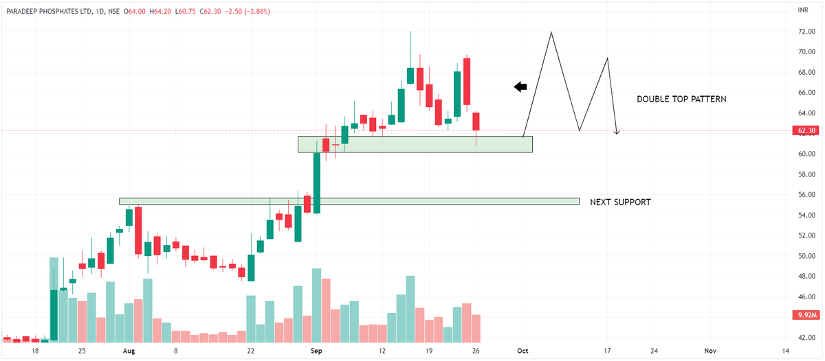 chartfuture_'s tweet photo. INTRADAY STOCKS FOR 27/9 📉

1. AMBUJA
2. ANDHRA PAPER
3. FINO PAY.
4. PARADEEP

TELEGRAM - https://t.co/5owUiaHSLg

#stockmarketcrash #stocks #trading #MONEY #invest 
@kuttrapali26 @caniravkaria @Jagadeesh0203 @KommawarSwapnil @Charts_insiders @Technicalchart1 @Puretechnicals9 https://t.co/PfAeqdNizF