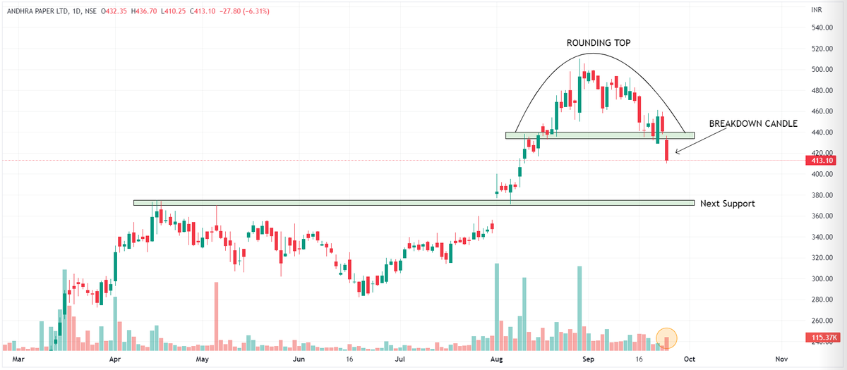 chartfuture_'s tweet photo. INTRADAY STOCKS FOR 27/9 📉

1. AMBUJA
2. ANDHRA PAPER
3. FINO PAY.
4. PARADEEP

TELEGRAM - https://t.co/5owUiaHSLg

#stockmarketcrash #stocks #trading #MONEY #invest 
@kuttrapali26 @caniravkaria @Jagadeesh0203 @KommawarSwapnil @Charts_insiders @Technicalchart1 @Puretechnicals9 https://t.co/PfAeqdNizF