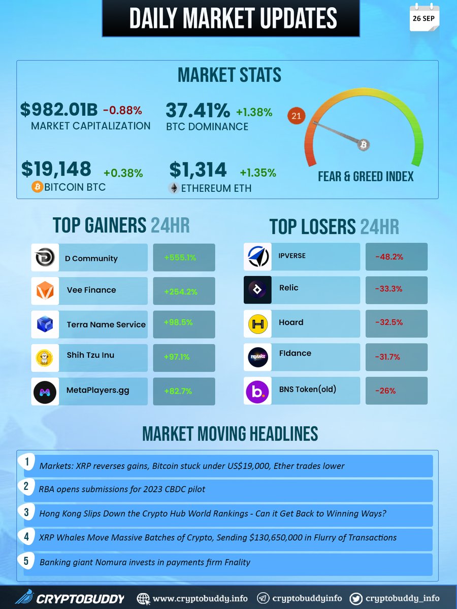 Daily Crypto Market Updates:

🟡BTC @ $19.1K +0.38% 💚
🟡BTC.D @ +37.41%  💚
🟡ETH @ $1314 +1.35% 💚
🟡Overall MC @ $982.01B -0.88% 🟥
🟡Fear &amp; Greed Index @  21 Fear 😱

Gainers 24h:
🟢 <a href="/DCommunity1/">D Community</a>
🟢 <a href="/VeeFinance/">vee.finance🔺</a>
🟢 <a href="/tns_money/">Terra Name Service (TNS) 🌎</a>
🟢 <a href="/_Shih_tzu_Inu/">Shih-Tzu Inu</a>
🟢 <a href="/MetaPlayersGG/">MetaPlayersGG ($MFPS)</a>