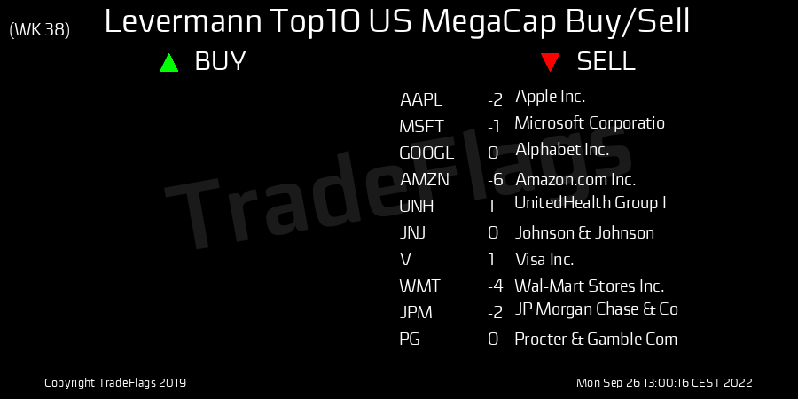 TradeFlags's tweet photo. #Levermann #US #MegaCap #Sell WK38 $AAPL (-2), $MSFT (-1), $GOOGL (0), $AMZN (-6), $UNH (1), $JNJ (0), $V (1), $WMT (-4), $JPM (-2), $PG (0) https://t.co/qoFr0ca1b2