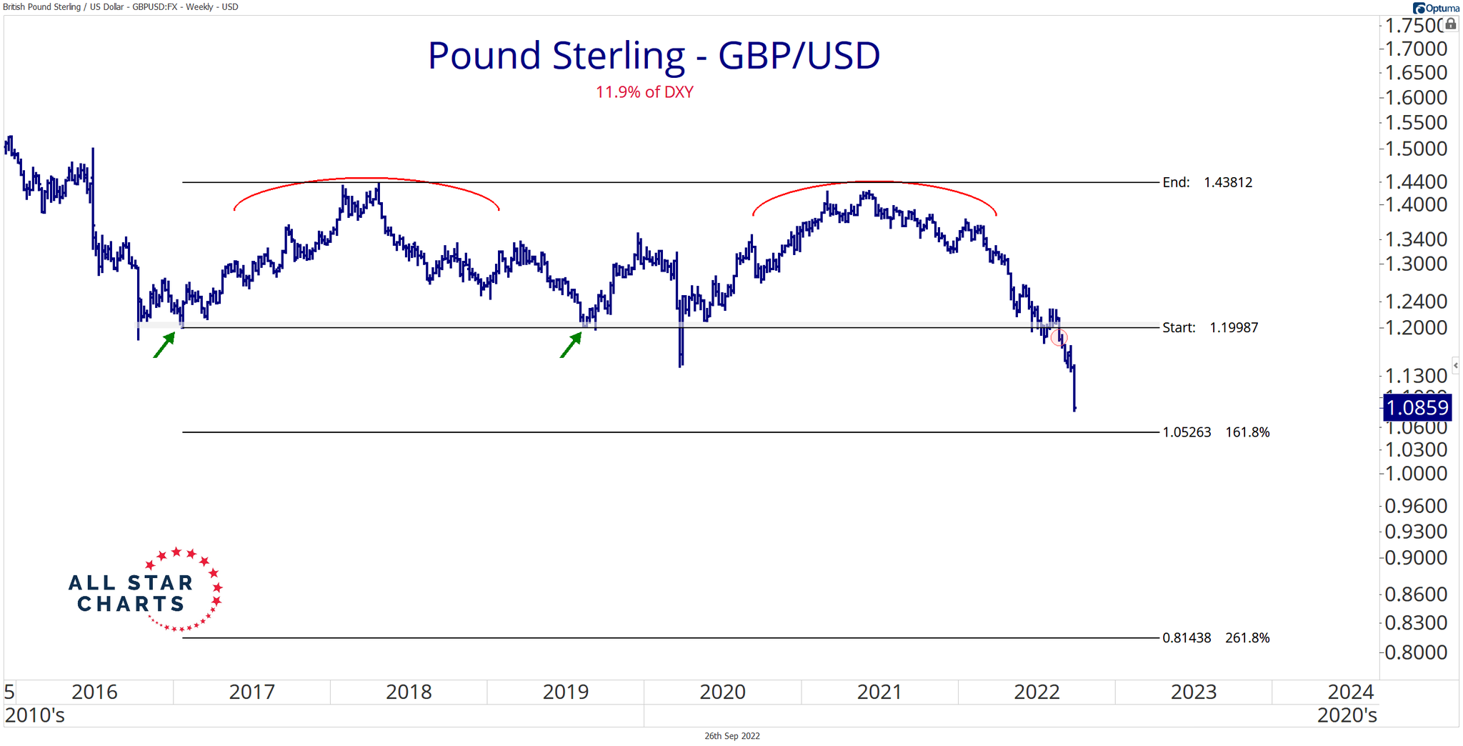 Ian Culley on Twitter "The first extension level was hit last night