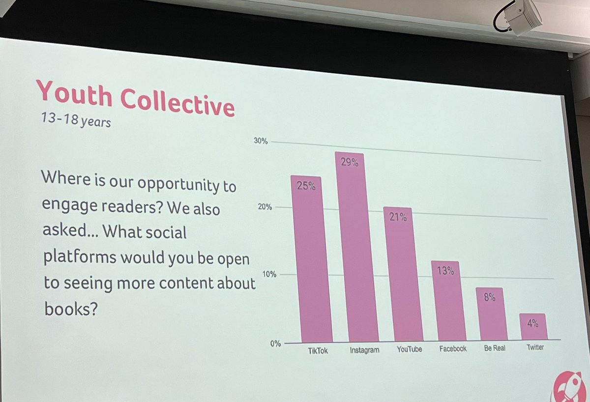 How can you engage YA readers? Unsurprisingly, social media and particularly Insta. <a href="/thebookseller/">The Bookseller</a> #KIDSCONF22 <a href="/TheGEAcademy/">Golden Egg Academy</a>