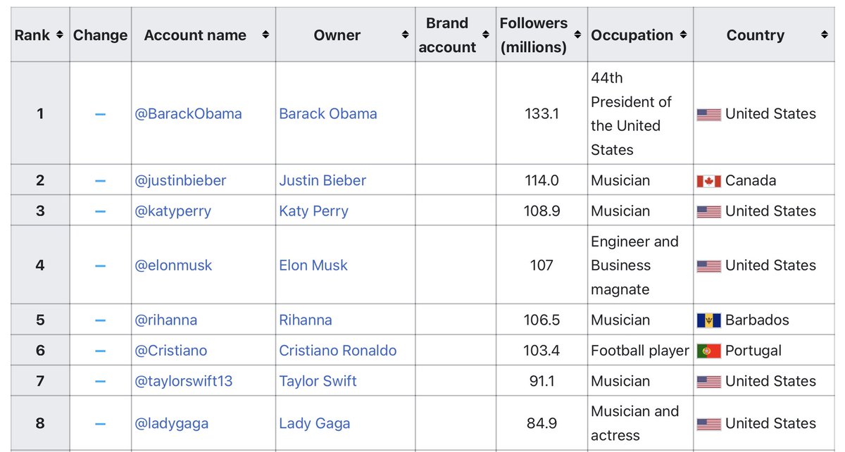 He is climbing the rank!
#1 🥇  @BarackObama 
#2🥈  @justinbieber 
#3🥉  @katyperry 
#4 4️⃣ @elonmusk 

#GreatImpact #SoonOnTop