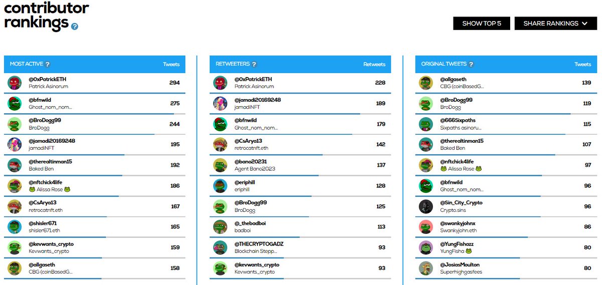 NFTCommunityRa1's tweet photo. Here comes the @ThePlagueNFT🐸33k Tweets in 7 days 🤯

Follow👉 @NFTCommunityRa1 to see the report 🐸

Detailed stats for the last 20k
🐦20k tweets
👀7,9 million reach
 👾4940 Contributors
💰 Economic value 41k $

If you want to see other #NFTCommunity tag it below https://t.co/T2EsHs5TiP