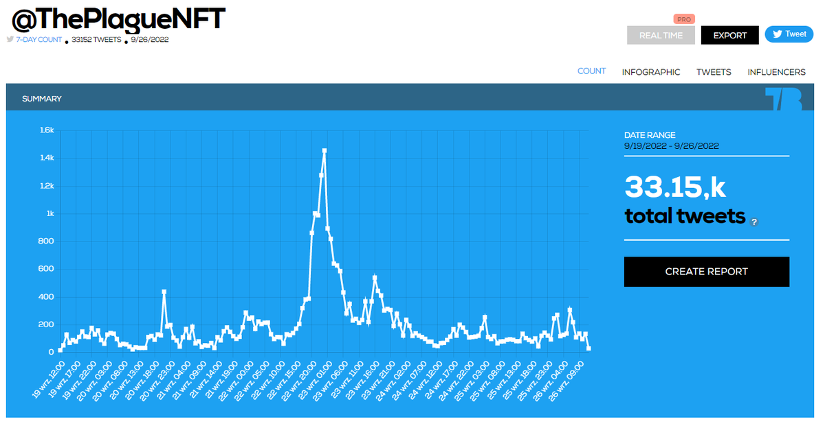 NFTCommunityRa1's tweet photo. Here comes the @ThePlagueNFT🐸33k Tweets in 7 days 🤯

Follow👉 @NFTCommunityRa1 to see the report 🐸

Detailed stats for the last 20k
🐦20k tweets
👀7,9 million reach
 👾4940 Contributors
💰 Economic value 41k $

If you want to see other #NFTCommunity tag it below https://t.co/T2EsHs5TiP
