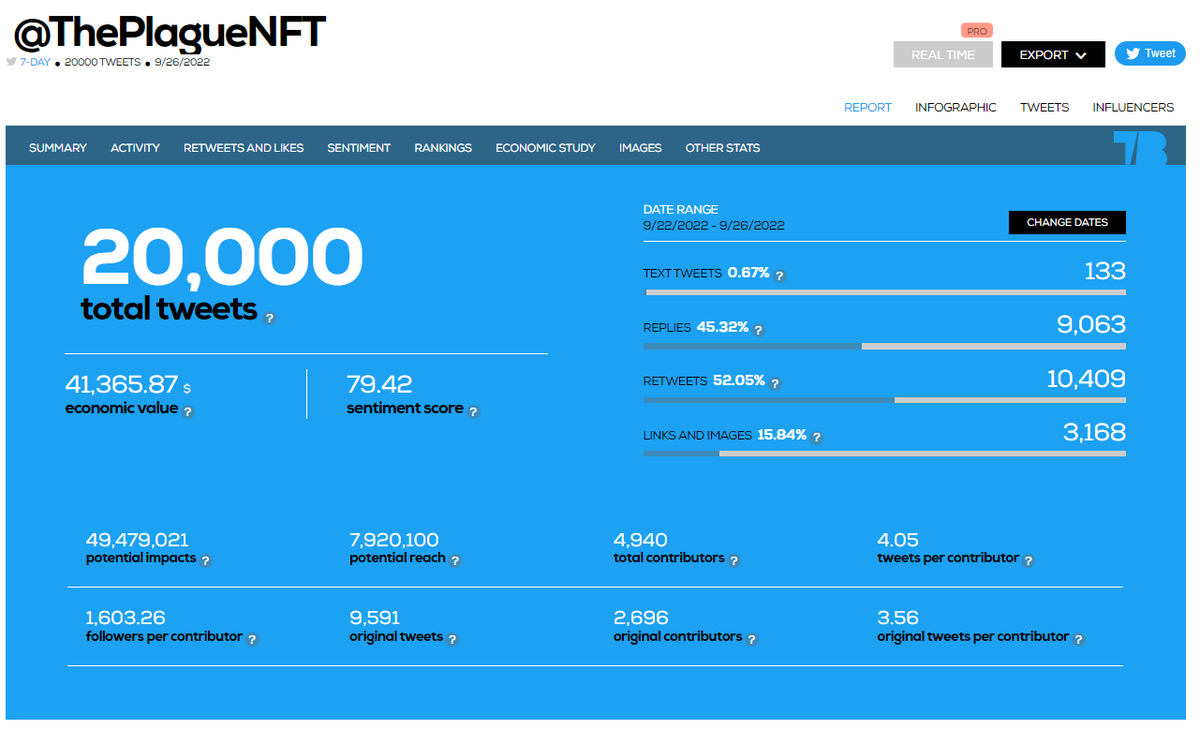 NFTCommunityRa1's tweet photo. Here comes the @ThePlagueNFT🐸33k Tweets in 7 days 🤯

Follow👉 @NFTCommunityRa1 to see the report 🐸

Detailed stats for the last 20k
🐦20k tweets
👀7,9 million reach
 👾4940 Contributors
💰 Economic value 41k $

If you want to see other #NFTCommunity tag it below https://t.co/T2EsHs5TiP