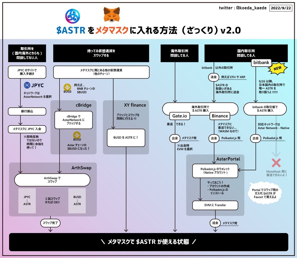 We got many questions regarding the transferring of $ASTR along with the listing on <a href="/bitbank_inc/">ビットバンク Bitbank, inc.</a>.

For Japanese🇯🇵 users, you gotta check this pic!
Now <a href="/jpy_coin/">JPYC</a> has certain liquidity so that you can swap efficiently!

This is crystal clear, thanks for your help, <a href="/koeda_kaede/">小枝かえで</a>!