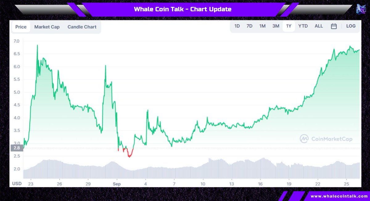 WhaleCoinTalk's tweet photo. Congratulations to @redlight finance for the amazing recovery! They recently did 2.5x from the dip &amp; things look pretty interesting for them.🐳

Also the project has a well-integrated ecosystem. Visit them for more infoℹ️ 

💬https://t.co/rXIjEIq14U
📈https://t.co/YKvkXDNLWW https://t.co/wxWT5GMpYL