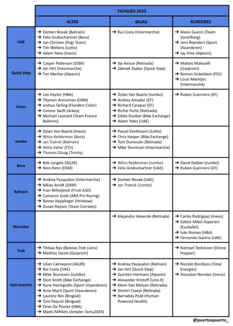 ✍🏻 HILO || 𝗙𝗜𝗖𝗛𝗔𝗝𝗘𝗦 𝟮𝟬𝟮𝟯

Listas actualizadas a 26/9 con las altas, bajas y rumores de fichajes para la temporada 2023.

🚵🏼‍♂️ UAE, Quick Step, Ineos, Jumbo, Bora, Bahrain, Movistar, Trek y Intermarche.