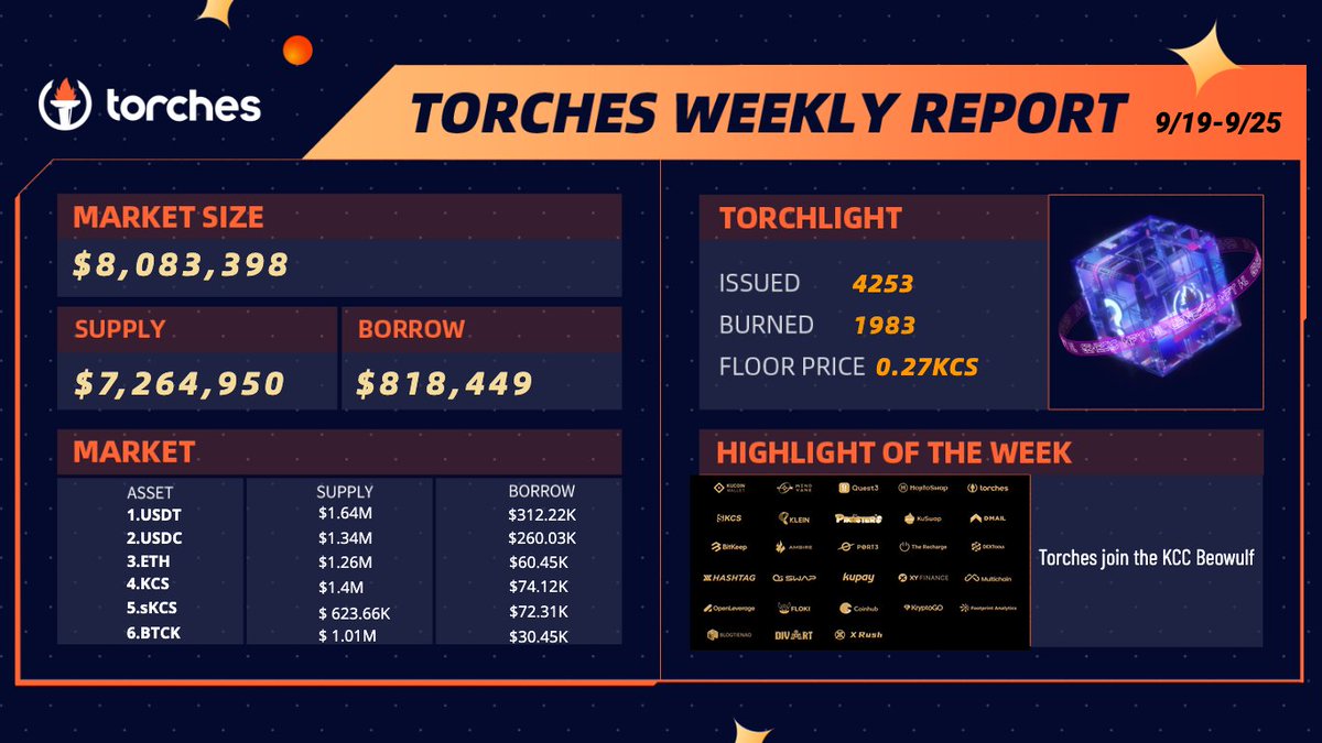 TorchesFinance's tweet photo. 🔥 Weekly Report  #Torches 🔥
 🤩#KCCBeowulf  Challenge is in Progress🤳

👏Join the "Call for Challenger" and vote for #Torches：https://t.co/YEHkQQl2F2

🎁5 Torchlight NFT #Airdrop 24 hours
✅Follow @TorchesFinance
✅Like, RT
✅Join: https://t.co/J4e8FNadI0
#TorchesMomentum https://t.co/kuJ6Ntu8XU