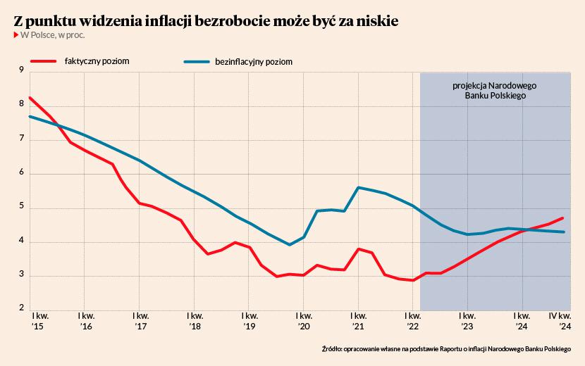 iggnacy's tweet photo. Według mainstreamowej teorii ekonomicznej mamy w Polsce za niskie bezrobocie i jest to elementem problemu inflacyjnego. Ale jak to możliwe? Dlaczego fakt, że niemal wszyscy chętni do pracy mają pracę może być problemem? 

Sam się nad tym zastanawiam.⬇️

https://t.co/74PCMsDUYB https://t.co/zyllxofG5g