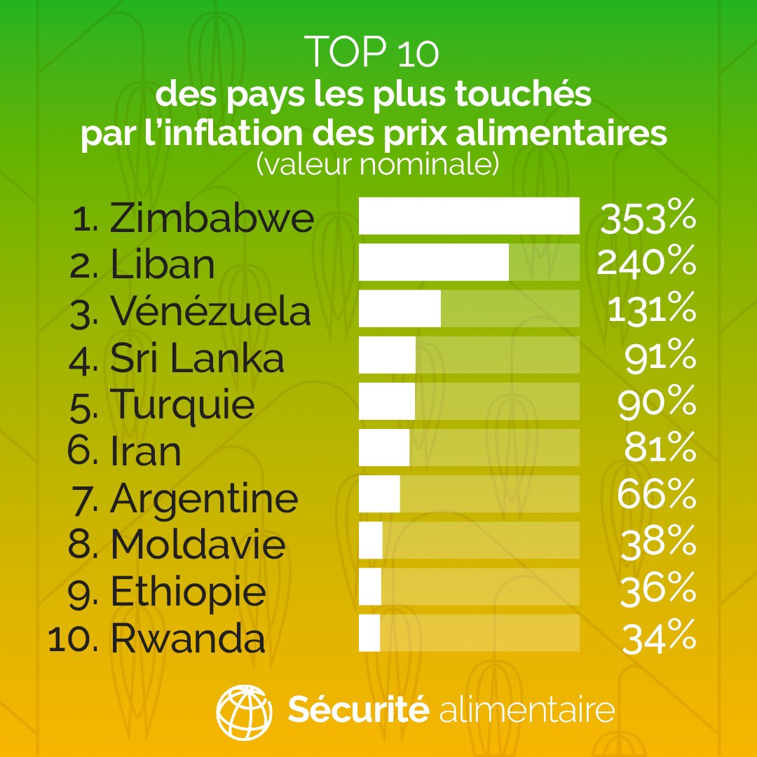 Banquemondiale's tweet photo. L’#inflation des prix alimentaires reste élevée à travers le monde. Les données disponibles font état d’une forte inflation dans la quasi-totalité des pays à revenu faible et intermédiaire.

Le point sur la situation de l'#insécuritéalimentaire : https://t.co/MqGlZOgxog https://t.co/SxqhpE5P2c