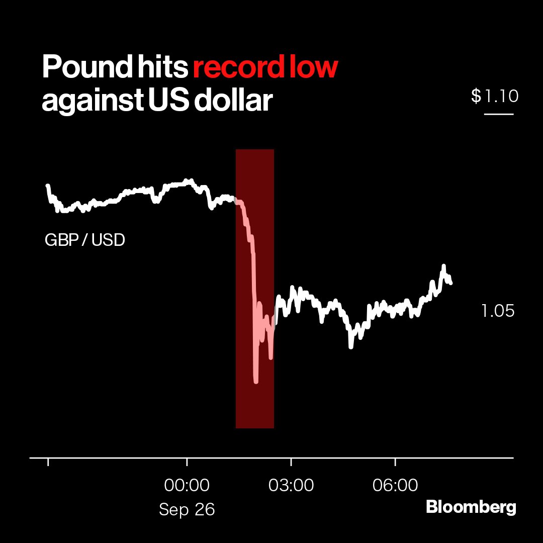 The pound plunged to an all-time low after UK Chancellor Kwasi Kwarteng vowed to press on with more tax cuts

Sterling touched $1.035, the lowest level against the US dollar since decimalisation in 1971

Latest: bloom.bg/3StiCXM