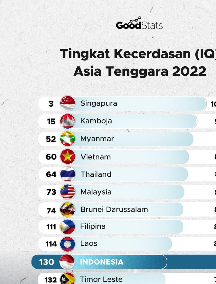 IrmadliK's tweet photo. @ndorokakung jadi IQ orang indonesia di angka 130. dah gt aja. bacanya yg depan aja. ๐คฃ๐คฃ๐คฃ https://t.co/9bvPkCjDfO
