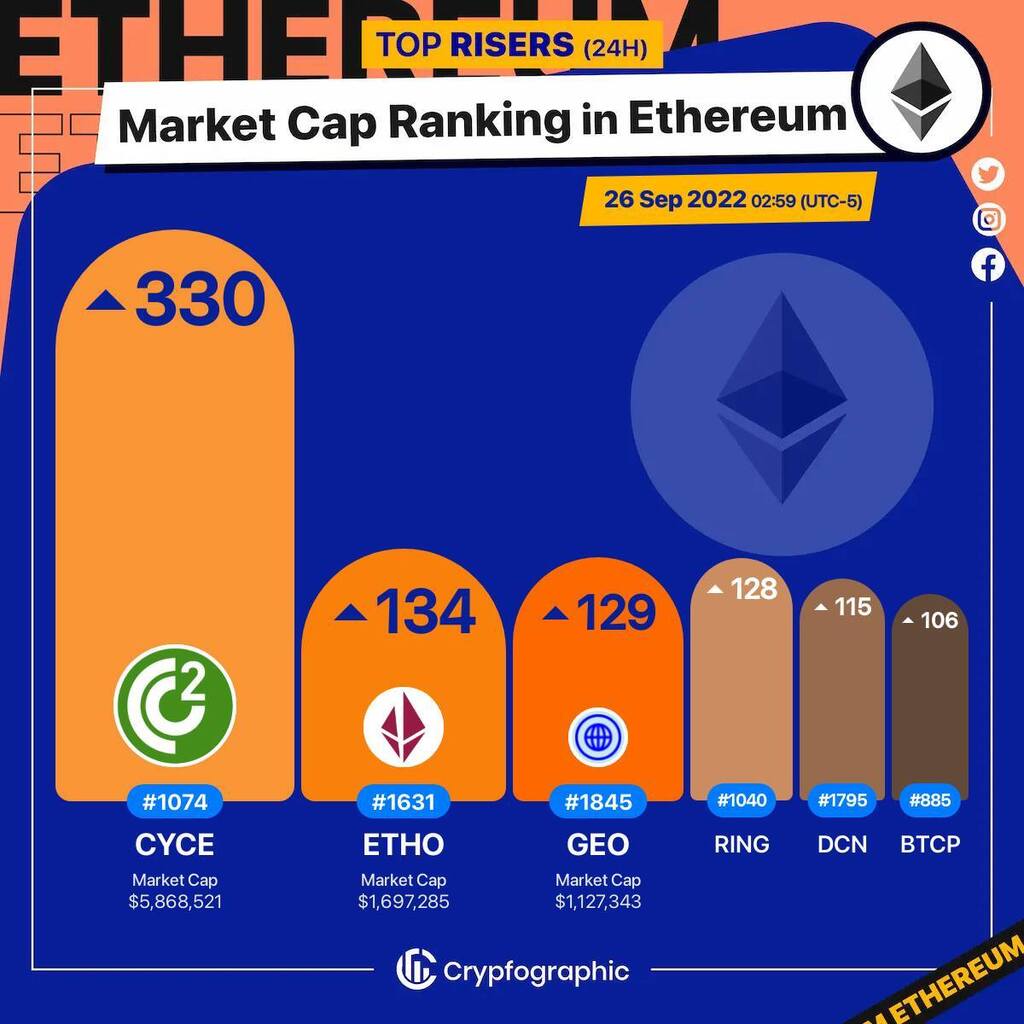 Web3Charts's tweet photo. 1. #CryptoCarbonEnergy $cyce 
2. #EthoProtocol $etho 
3. #GeoDB $geo 
4. #DarwiniaNetwork $ring 
5. #Dentacoin $dcn 
6. #BitcoinPro $btcp 

#Ethereum
#CrypfographicsEthereumRankRiser https://t.co/K7WEzEVaT8
