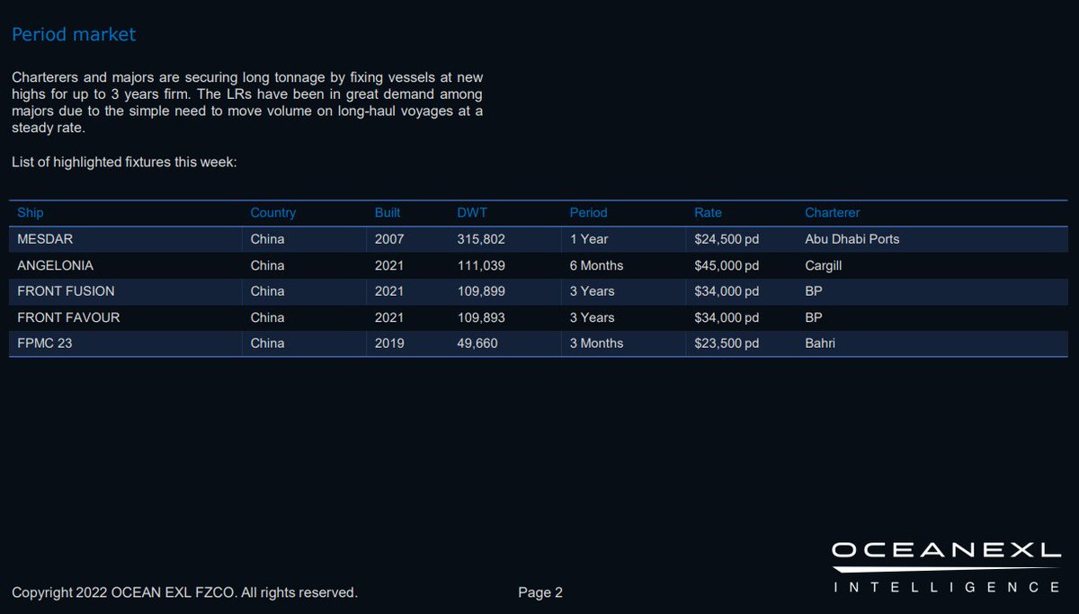 ed_fin's tweet photo. $FRO has fixed 2 of its LR2's to $BP for 3 years @ $34,000/day. (Frontline owns 20 LR2's). The 1-year charter of a VLCC at $24,500/day shows we still have a LONG way to go with VLCC TCE fixtures. 
via @ocean_exl https://t.co/Kl5AAA6hFE