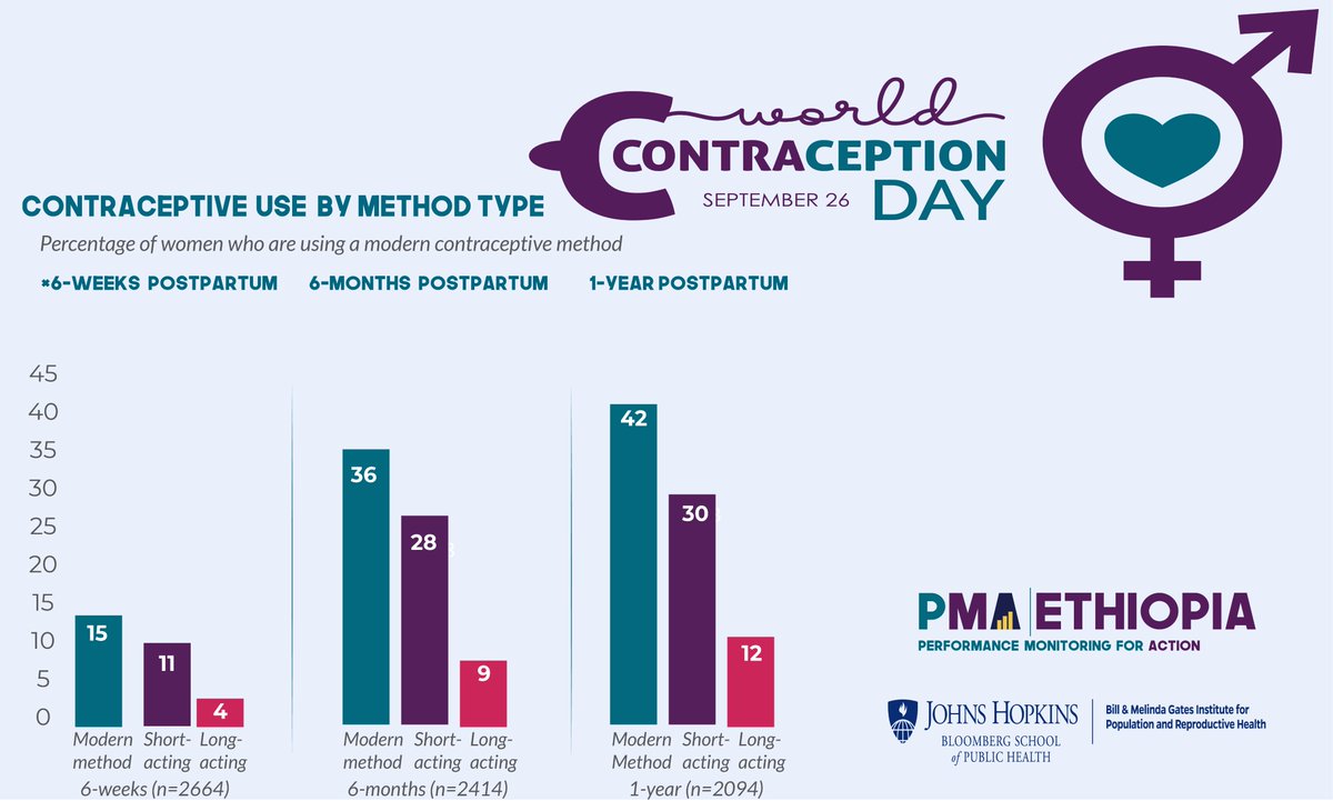 PmaEthiopia's tweet photo. Sep.26 marks the day of contraception. On this day, @PmaEthiopia shares one of its survey result;contraceptive use by method type. Modern contraceptive method use has increased Ethiopia in the past year. For more read follow the link below: https://t.co/3bRpGmYp6t https://t.co/9jwg2dGBBL