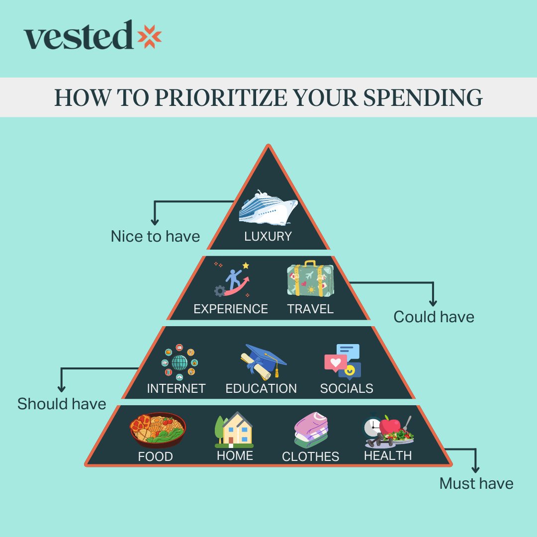 Vestedng's tweet photo. Knowing what is important to you is the basis of getting to prioritize effectively.
Save towards the 'could have's and 'nice to have's with Vested today.
Click the link in our bio to get started.
#Vestedng #getvested #financialliteracy #savings #futureplans #financialwellbeing https://t.co/kTtPSeeFu2