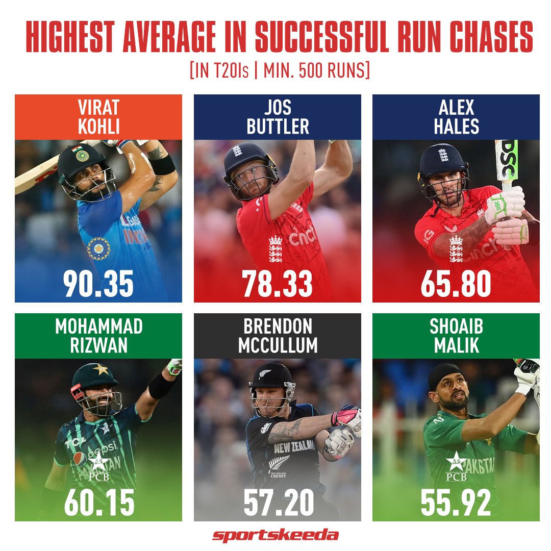 Sportskeeda's tweet photo. Virat Kohli's average in successful run chases in T20Is is 'UNREAL' 😳

#ViratKohli #MohammadRizwan
#INDvAUS #CricketTwitter #India #TeamIndia https://t.co/Wh18PYYosb