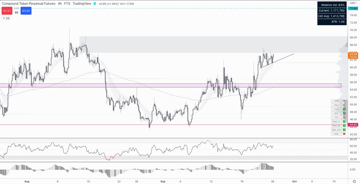 ConquererCrypto's tweet image. $COMP looks interesting here

#crypto #compoundtoken #altcoins