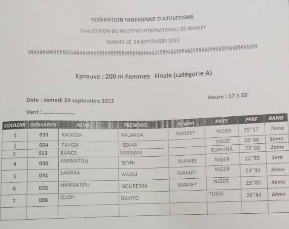 leTogoRT's tweet photo. RT @FTAthle: ÉCHO DU WEEKEND - MEETING INTERNATIONAL DE NIAMEY
110m haies
APPOH Victor : troisième (15"41).
200m
Fayza ISSAKA : cinquième (26"48).
Davito OLOH : sixième (26"84).
#AthleTg #TrackAndField #Togo #AthleTogo #Athletisme #TT228 #TT229 #CIV22… https://t.co/9uzK33ujsf